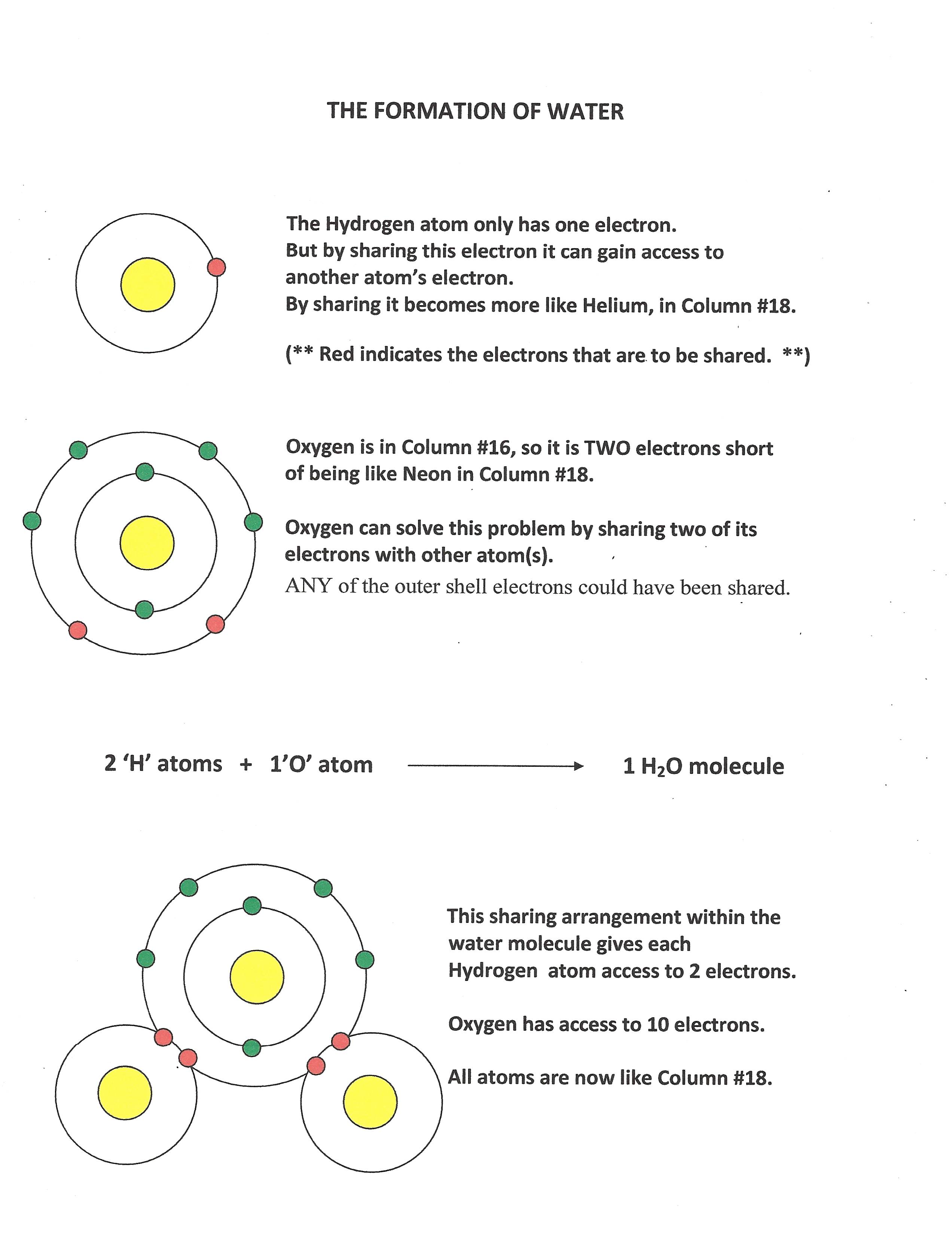 The formation of water.